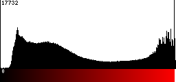 Red Histogram