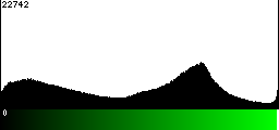 Green Histogram