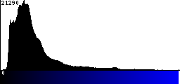 Blue Histogram