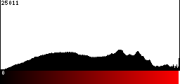 Red Histogram