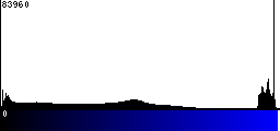 Blue Histogram