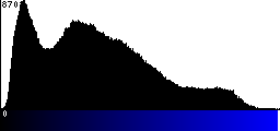 Blue Histogram