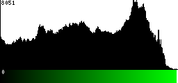 Green Histogram