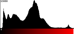 Red Histogram