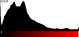 Red Histogram