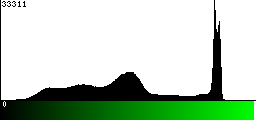 Green Histogram