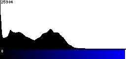 Blue Histogram