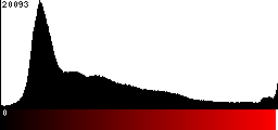 Red Histogram