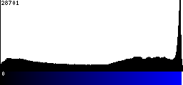 Blue Histogram