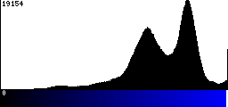 Blue Histogram