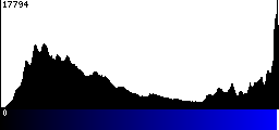 Blue Histogram