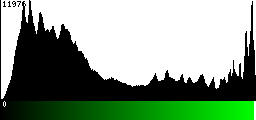 Green Histogram