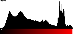 Red Histogram