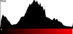 Red Histogram