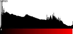 Red Histogram