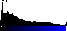 Blue Histogram