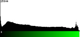 Green Histogram