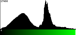 Green Histogram