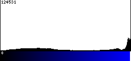 Blue Histogram