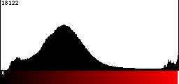 Red Histogram