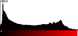 Red Histogram