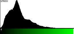 Green Histogram