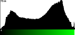 Green Histogram