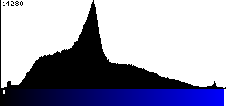 Blue Histogram