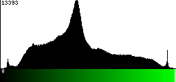 Green Histogram