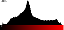 Red Histogram