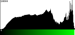 Green Histogram