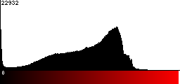 Red Histogram