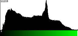 Green Histogram