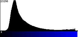 Blue Histogram