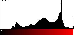 Red Histogram