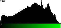 Green Histogram