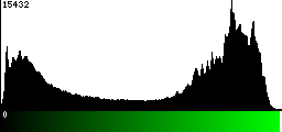 Green Histogram