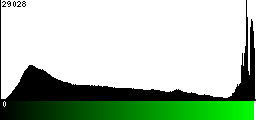 Green Histogram