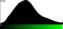 Green Histogram