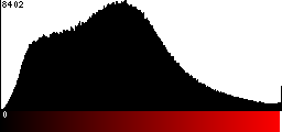 Red Histogram