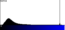 Blue Histogram