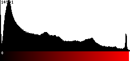 Red Histogram