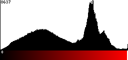 Red Histogram