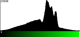 Green Histogram