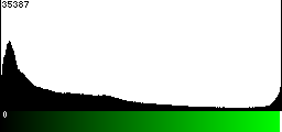 Green Histogram