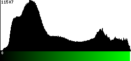 Green Histogram