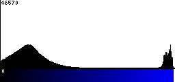 Blue Histogram