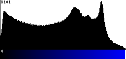 Blue Histogram