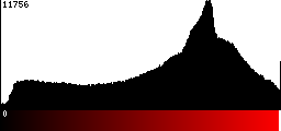 Red Histogram