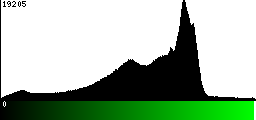 Green Histogram